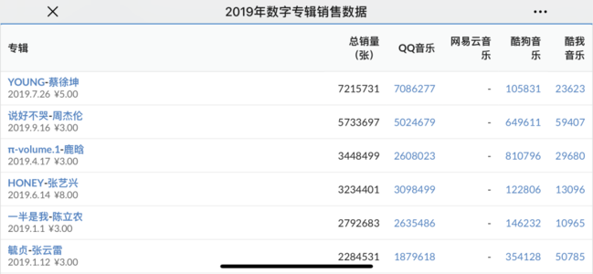周杰伦新歌销量破千万元 半天不到已售出570万张数字单曲