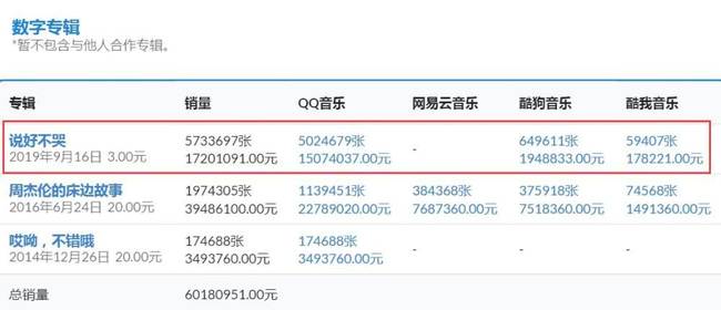 周杰伦新歌销量破千万元 半天不到已售出570万张数字单曲
