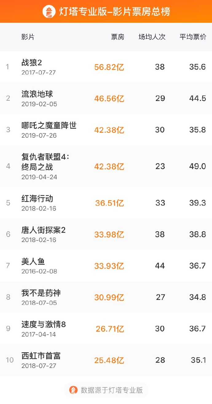 哪吒票房超复联4 总票房42.38亿升至中国电影票房榜第三