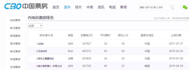 哪吒票房超复联4 总票房42.38亿升至中国电影票房榜第三